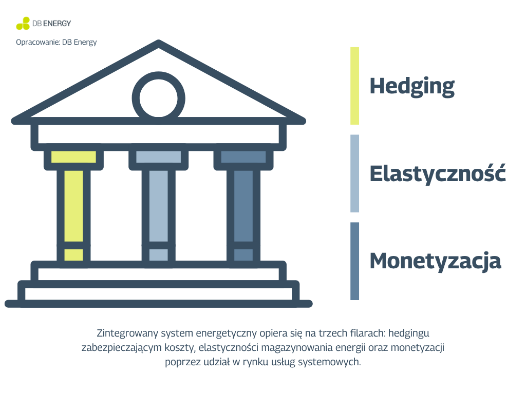 Jak wykorzystać kogenerację do zwiększenia korzyści ekonomicznych – arbitraż cenowy i elastyczność systemowa