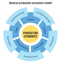 Ogólny model ekonomiki produkcji SECO