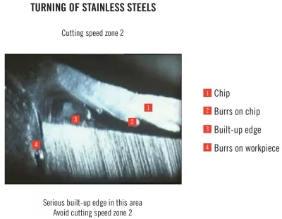 Zrównoważenie wpływu głównych czynników na obróbkę skrawaniem stali nierdzewnej, Seco Tools