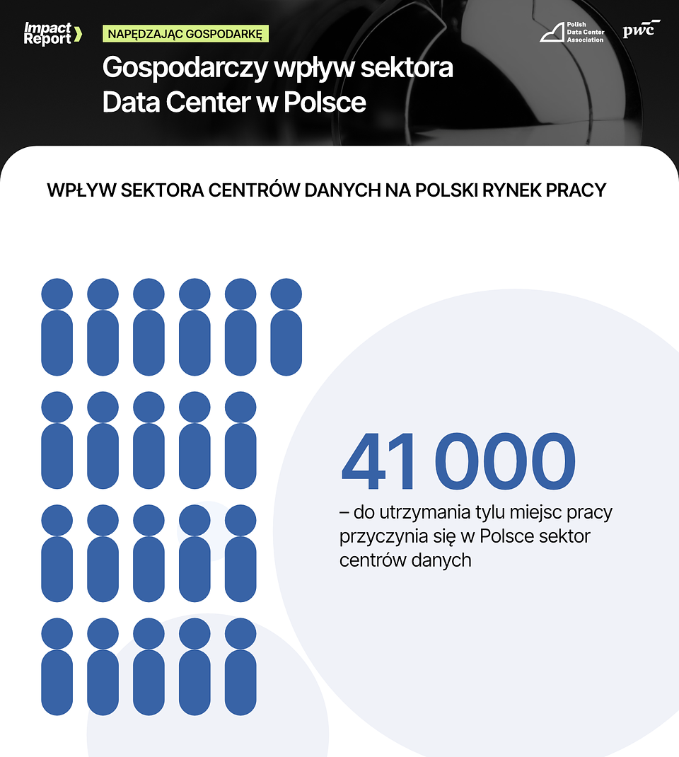 Raport PLDCA: centra danych tworzą w Polsce prawie 41 tys. miejsc pracy. Sektor planuje dalszy wzrost zatrudnienia
