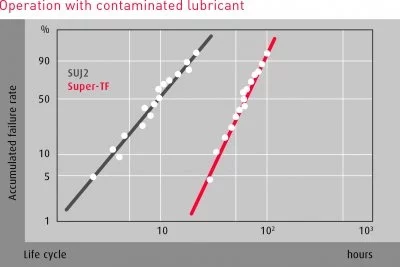 Fot. 5. Wykres ukazujący zalety materiału Super-TF podczas pracy w warunkach zanieczyszczonego środka smarnego.