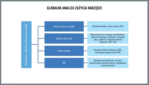 Globalna analiza zużycia narzędzi wykracza poza obróbkę mechaniczną