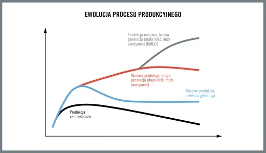 Ewolucja procesu produkcyjnego SECO
