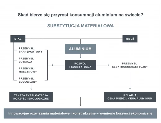 Substytucja materiałowa Hydro Extrusion Poland