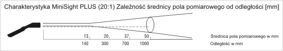 Charakterystyka MiniSight Plus (20:1) Zależność średnicy pola pomiarowego od odległości [mm] Test-Therm