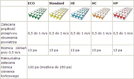 Tabela filtrów lamelowo-harmonijkowych firmy Technolog-WOKU