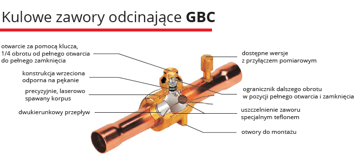 Kulowe zawory odcinające GBC